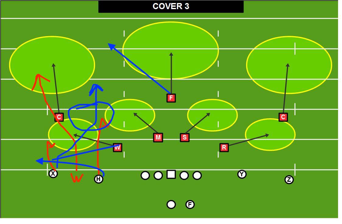 Football Defensive Coverages – American Konnection